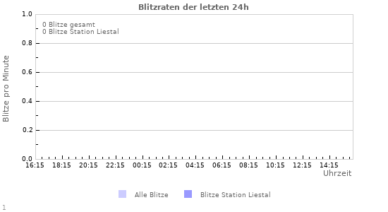 Diagramme: Blitzraten
