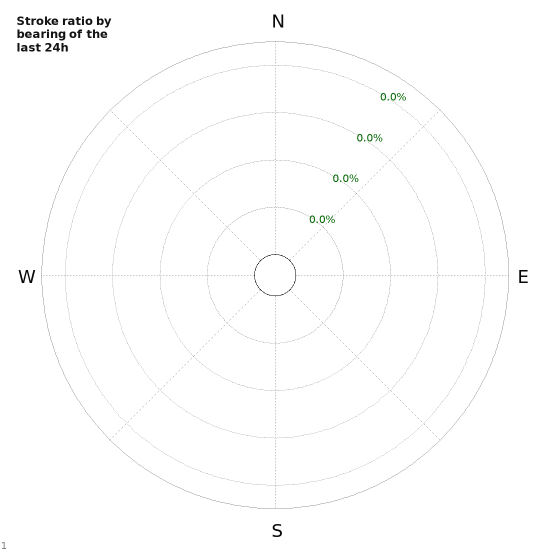 Graphs: Stroke ratio by bearing