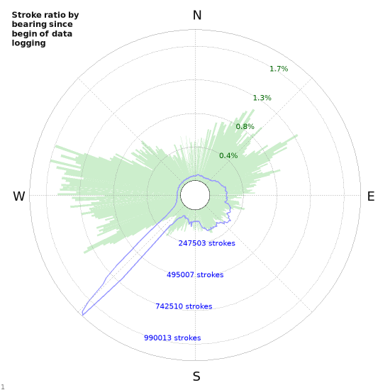 Graphs