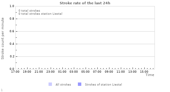 Graphs: Stroke rate