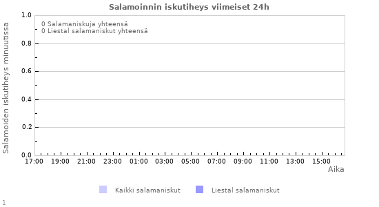 Graafit: Salamoinnin iskutiheys