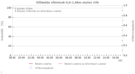 Grafikonok