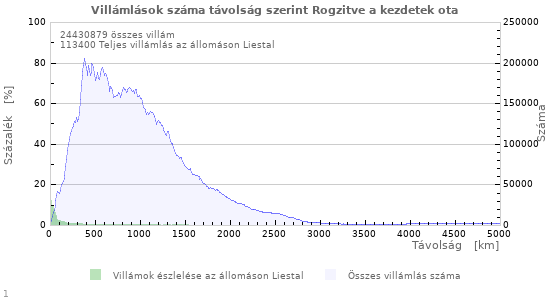 Grafikonok