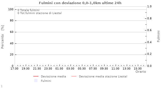 Grafico