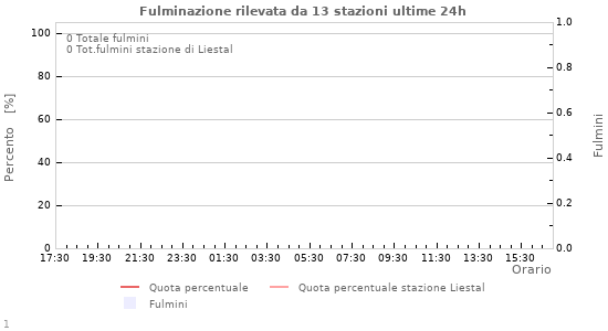 Grafico