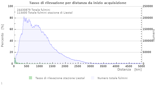 Grafico