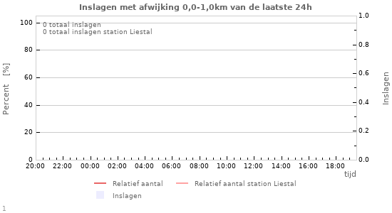 Grafieken