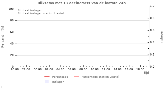 Grafieken