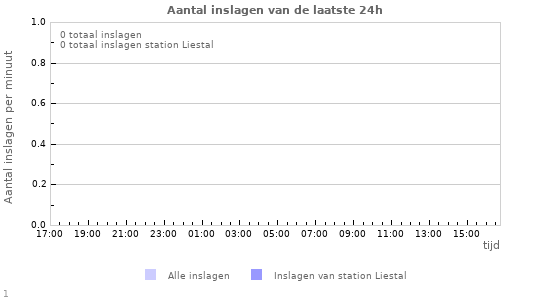 Grafieken: Aantal inslagen
