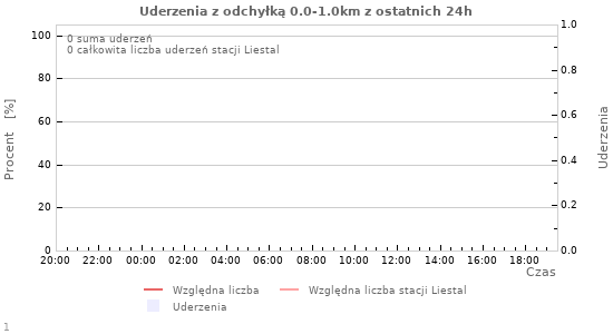 Wykresy