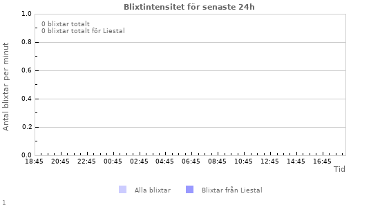Grafer: Blixtintensitet